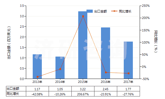 2013-2017年中國氨水(HS28142000)出口總額及增速統(tǒng)計(jì)